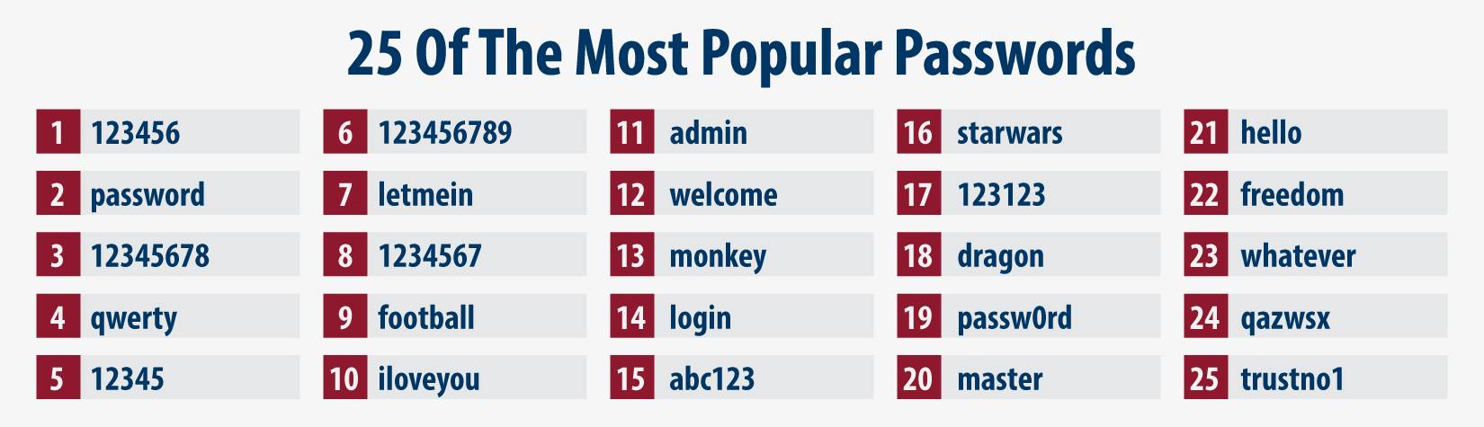 25 password. The most popular passwords. Пароль 123456. 2011 Most common passwords SPLASHDATA. List with passwords.